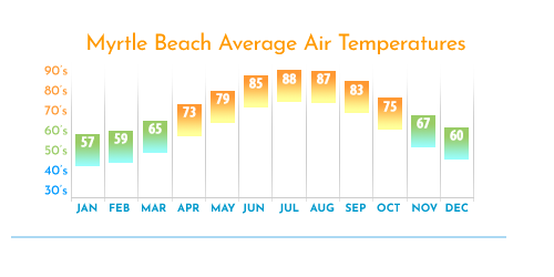 Average Air Temperatures in Myrtle Beach, SC, Weather Summer, Fall Spring