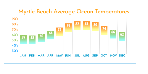 Average Water Ocean temperature in Myrtle Beach, SC, Summer, Fall Spring